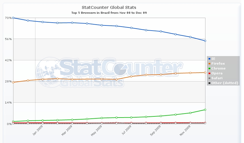 Gráfico comparativo entre navegadores considerando usuários do Brasil