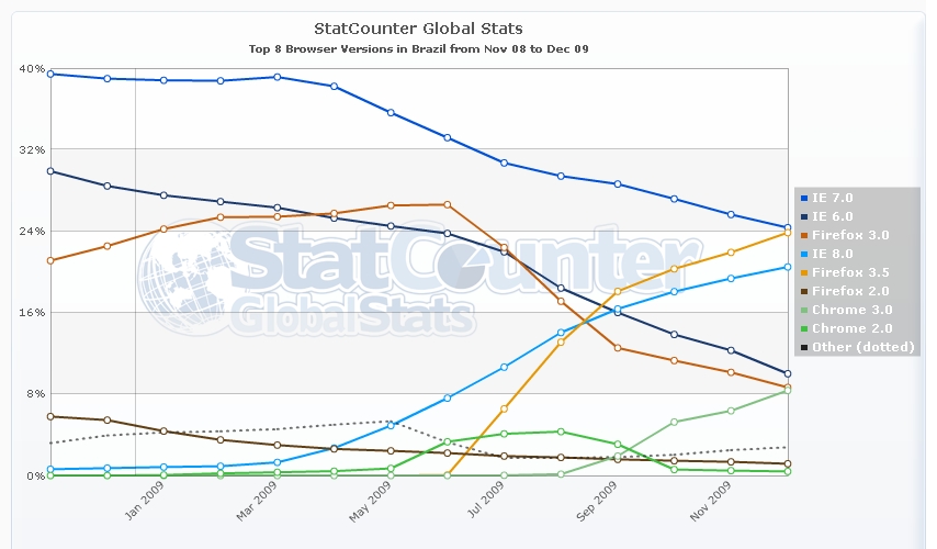 Gráfico comparativo entre versões de navegadores considerando usuários do Brasil