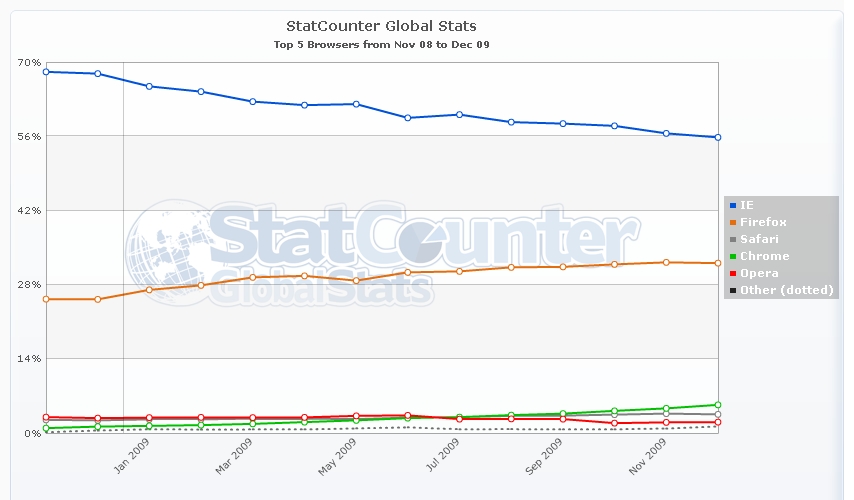 Gráfico comparativo entre navegadores considerando usuários de todo o mundo