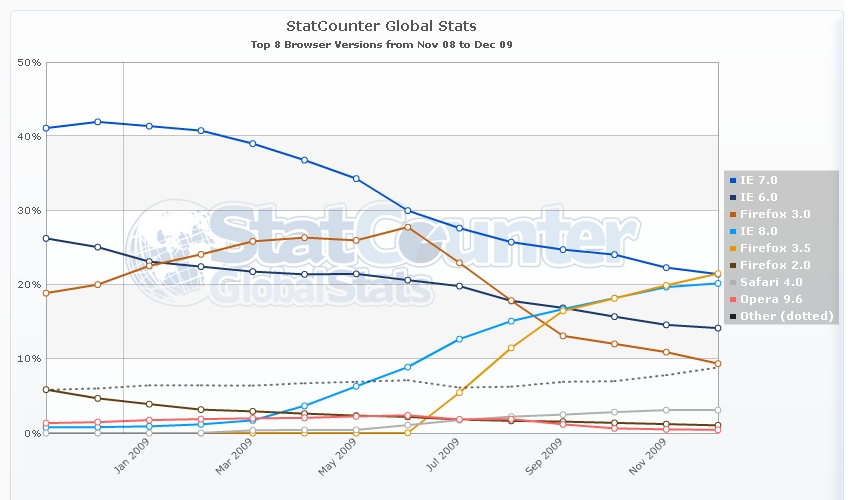 Gráfico comparativo entre versões de navegadores considerando usuários de todo o mundo